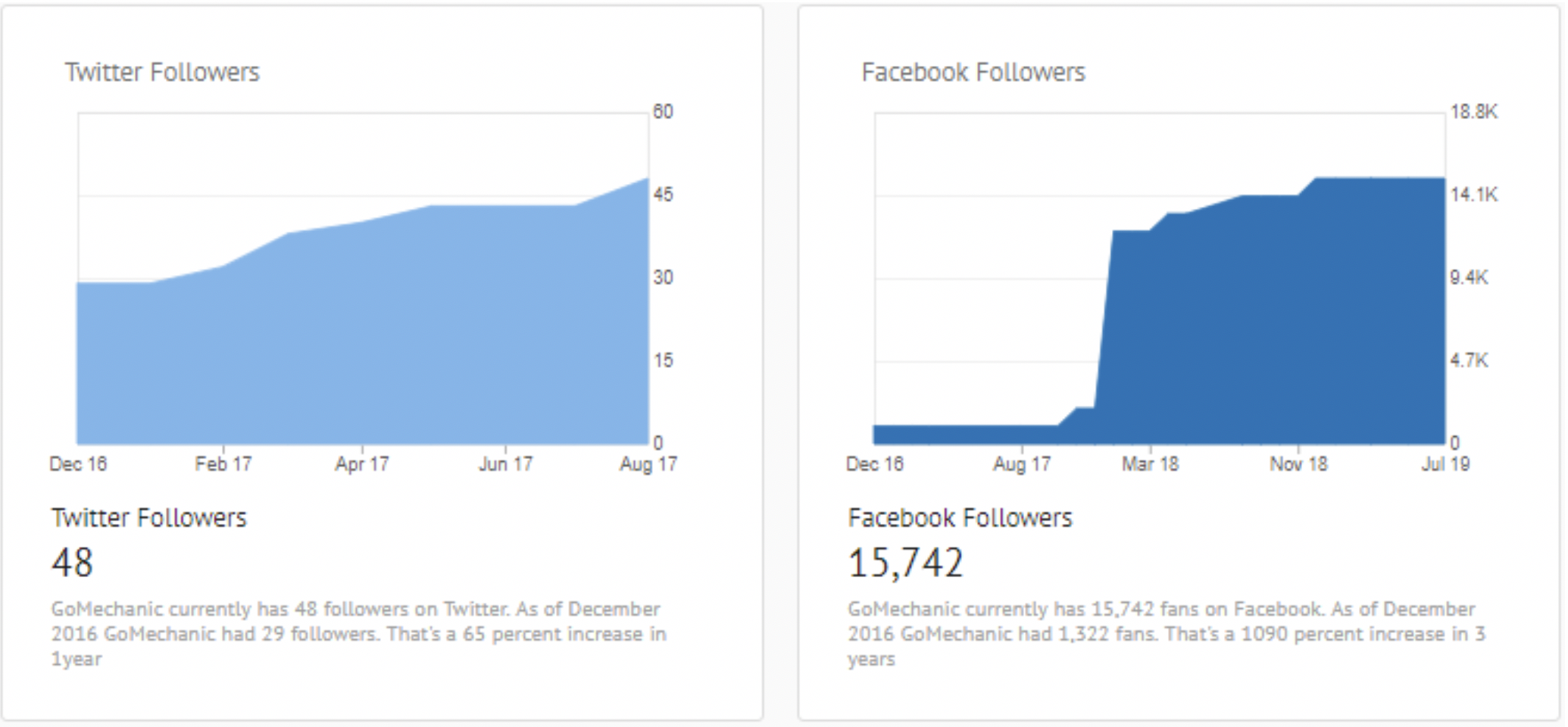 GoMechanic analytics Graph